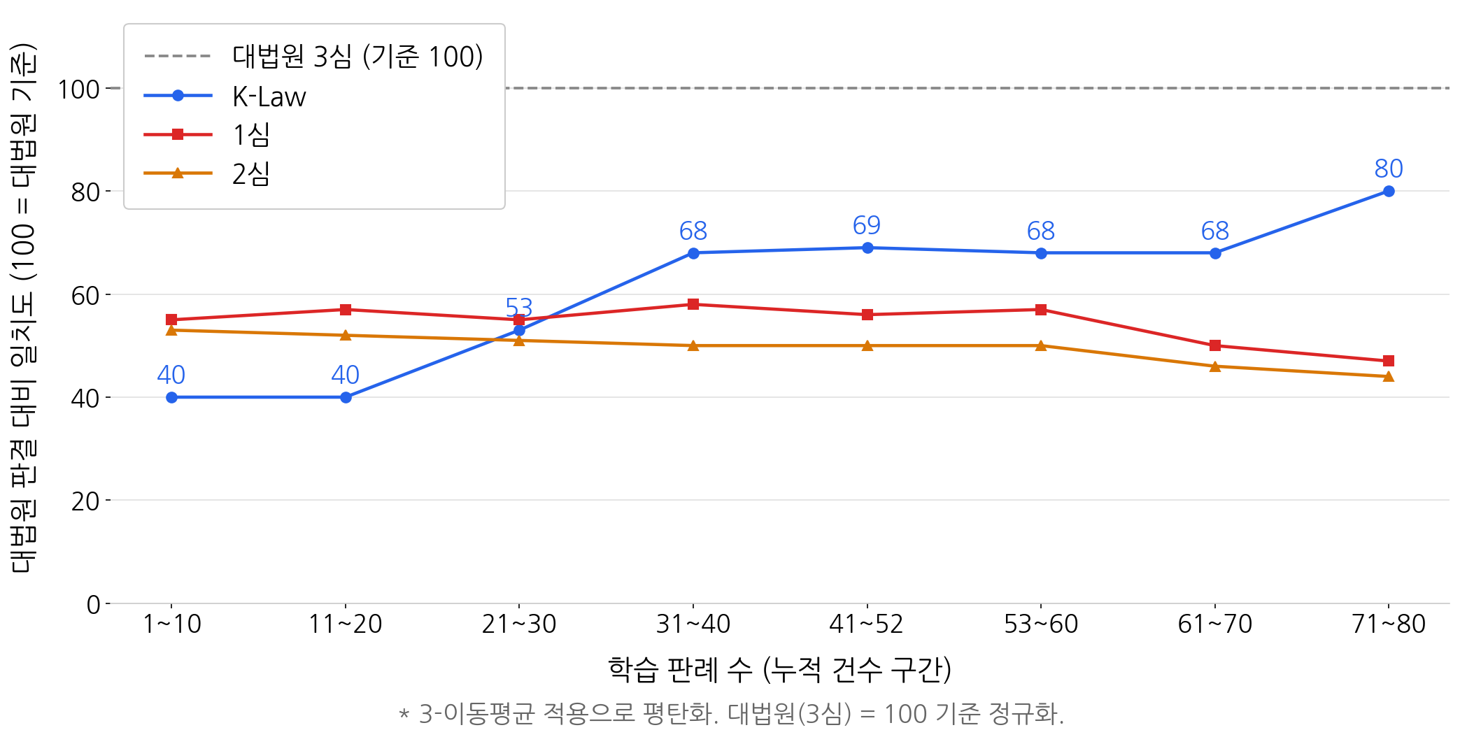 K-Law 방법론 대법원 판결 일치도 추이 (2026년 4월 13일 기준)